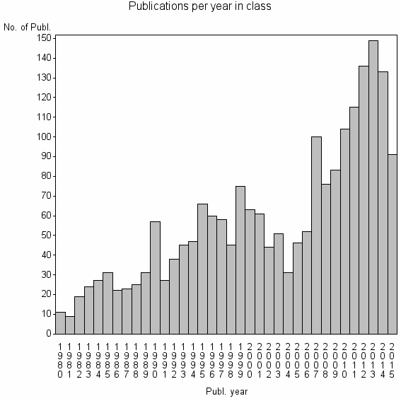 Bar chart of Publication_year