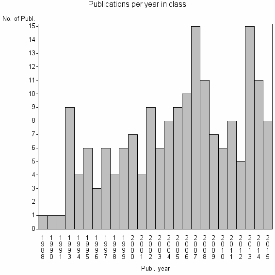 Bar chart of Publication_year