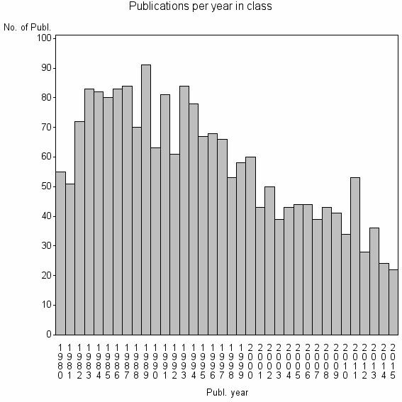 Bar chart of Publication_year