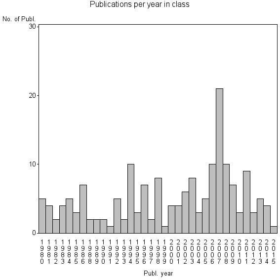 Bar chart of Publication_year
