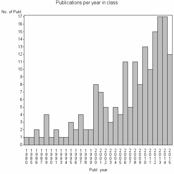 Bar chart of Publication_year