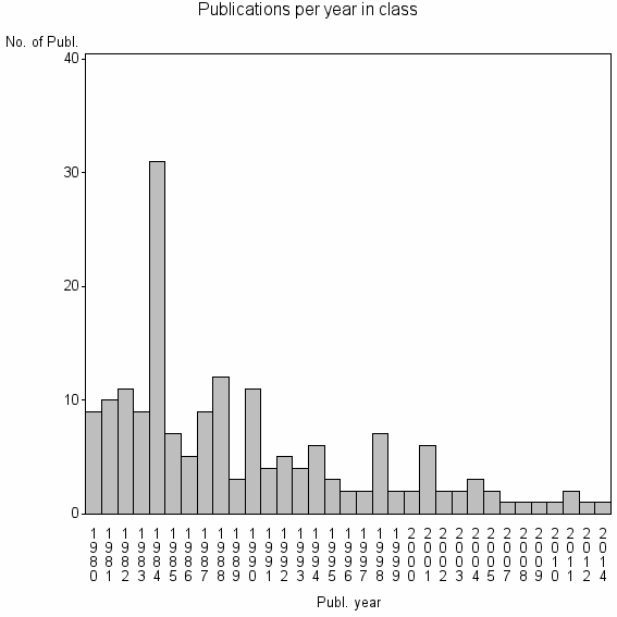 Bar chart of Publication_year