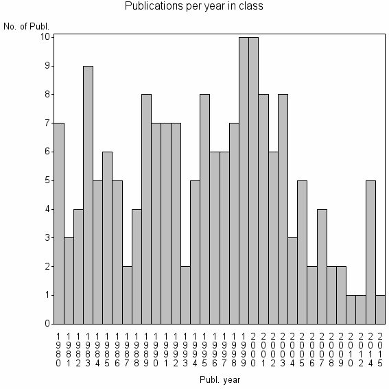 Bar chart of Publication_year