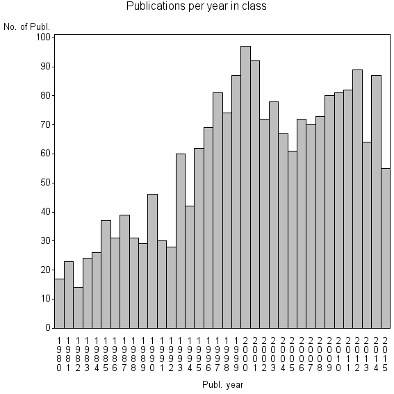 Bar chart of Publication_year