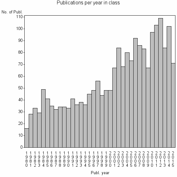 Bar chart of Publication_year
