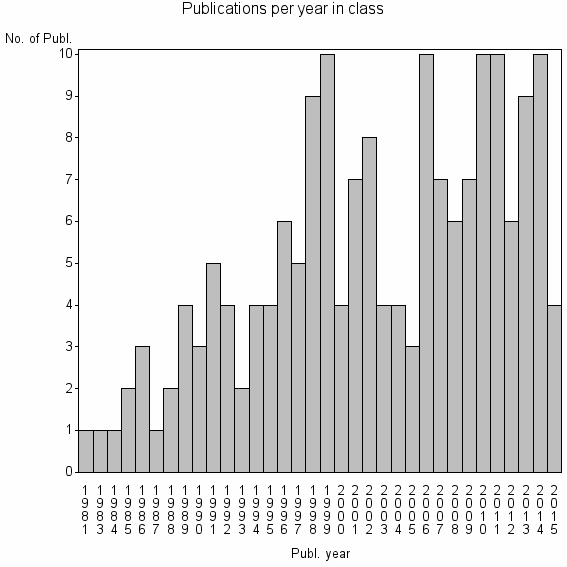 Bar chart of Publication_year