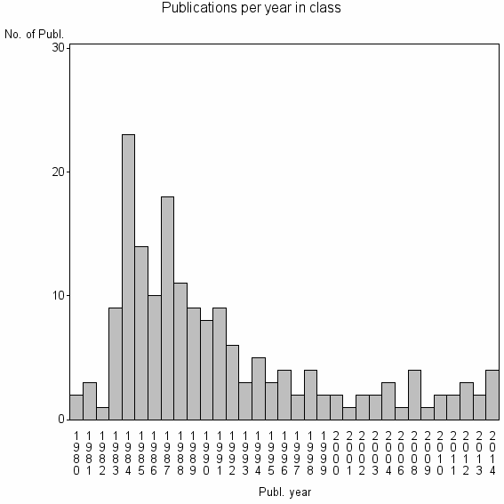 Bar chart of Publication_year