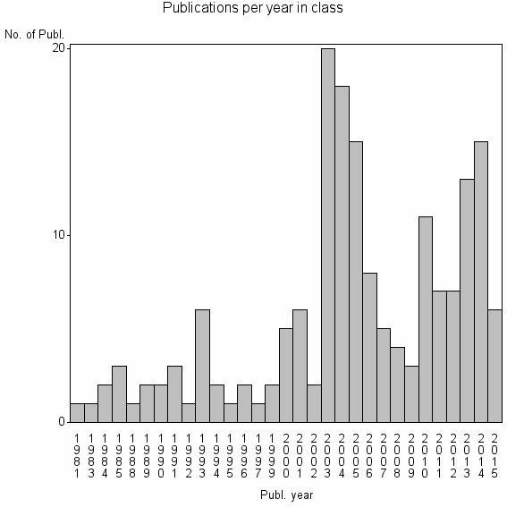 Bar chart of Publication_year