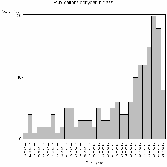 Bar chart of Publication_year