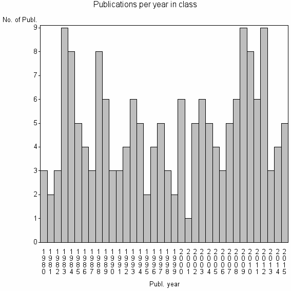 Bar chart of Publication_year