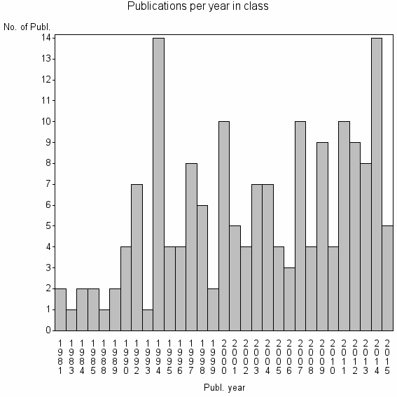 Bar chart of Publication_year