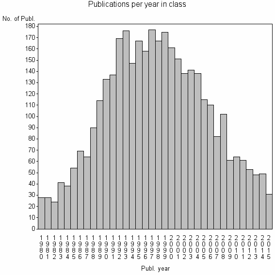 Bar chart of Publication_year