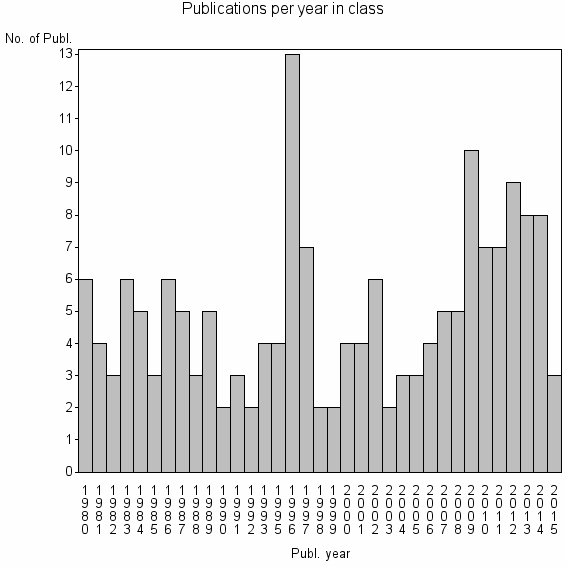 Bar chart of Publication_year