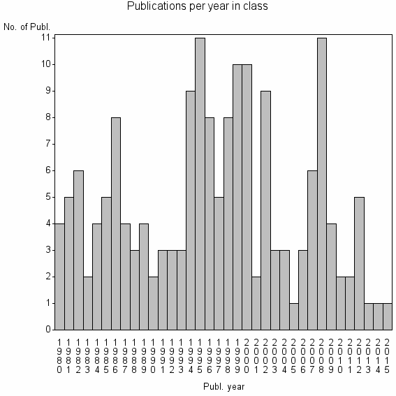Bar chart of Publication_year