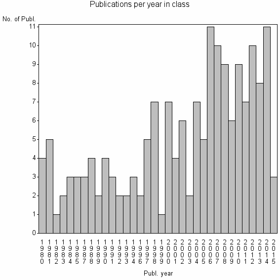 Bar chart of Publication_year