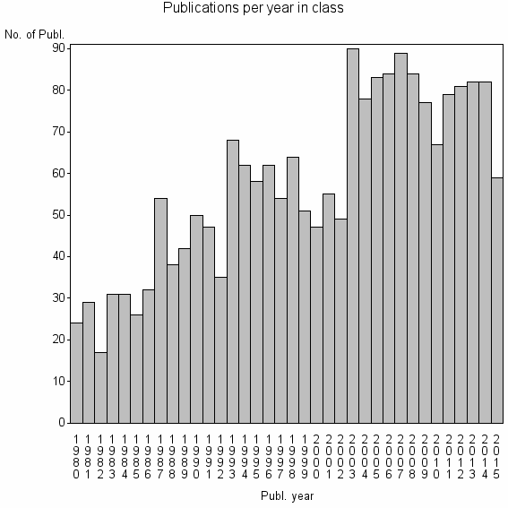 Bar chart of Publication_year