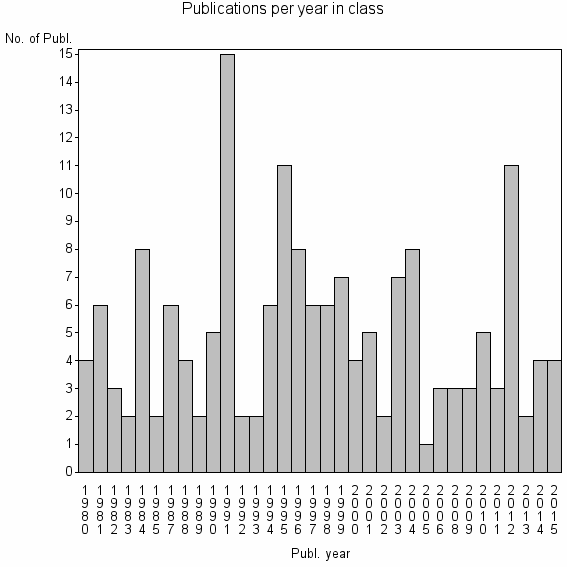 Bar chart of Publication_year
