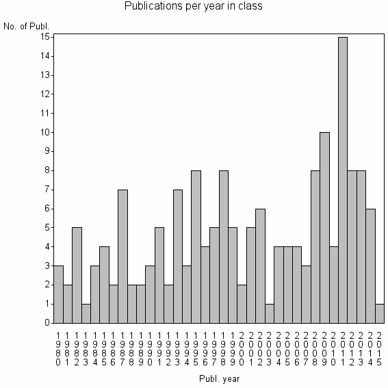 Bar chart of Publication_year