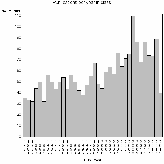 Bar chart of Publication_year