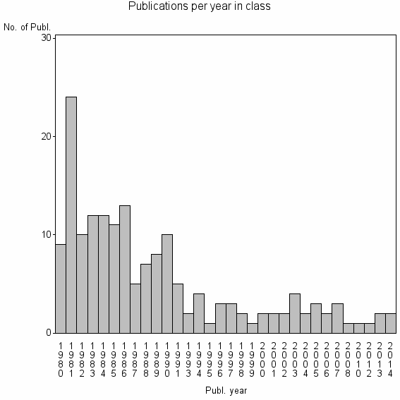 Bar chart of Publication_year