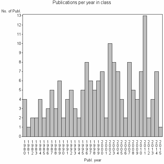 Bar chart of Publication_year