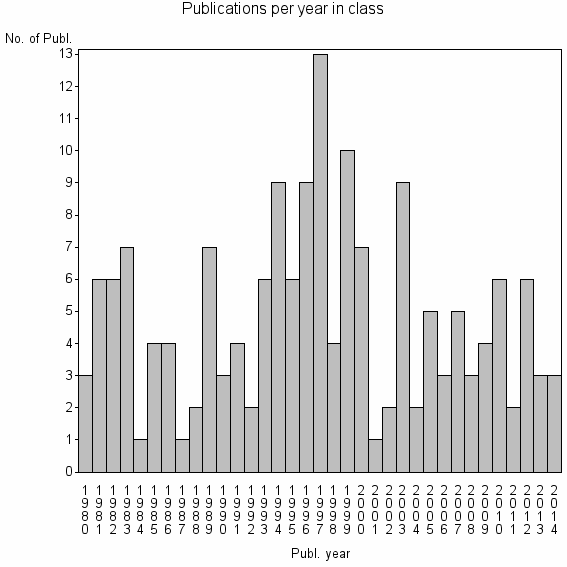 Bar chart of Publication_year
