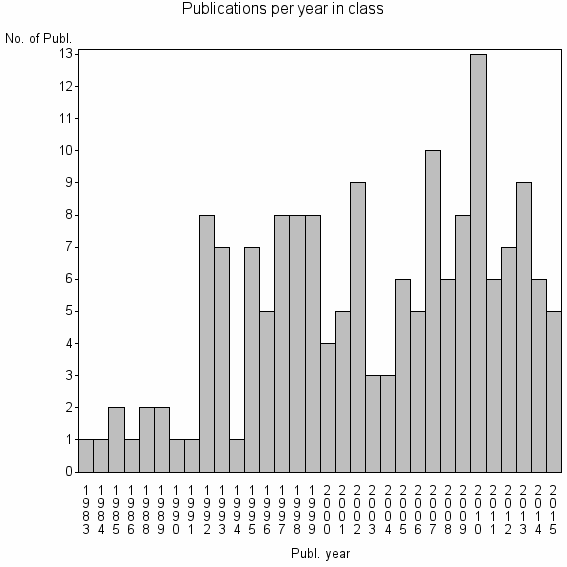 Bar chart of Publication_year