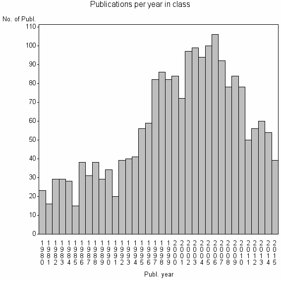 Bar chart of Publication_year
