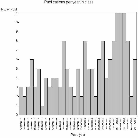 Bar chart of Publication_year