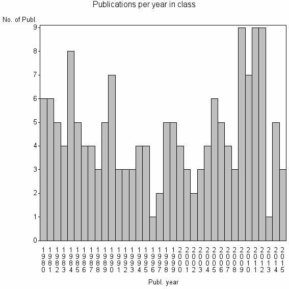 Bar chart of Publication_year