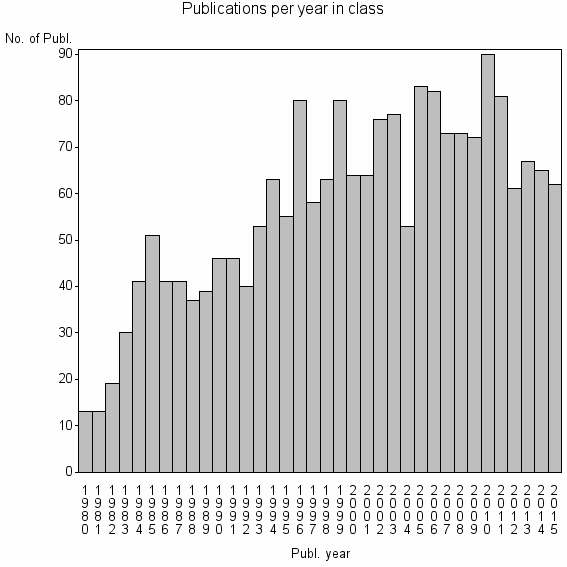 Bar chart of Publication_year