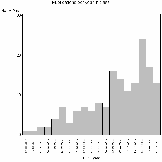 Bar chart of Publication_year