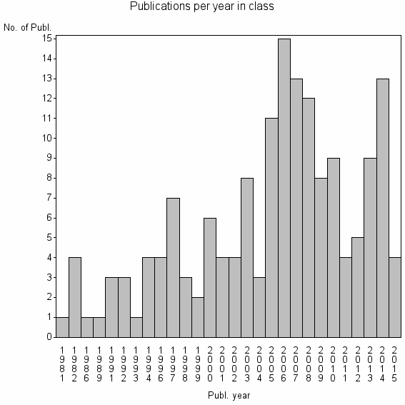 Bar chart of Publication_year