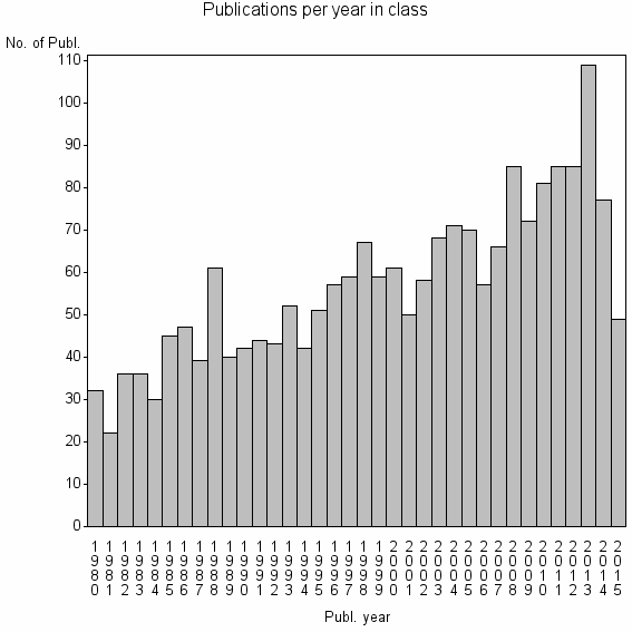 Bar chart of Publication_year