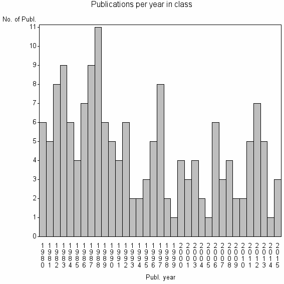Bar chart of Publication_year