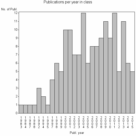 Bar chart of Publication_year