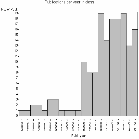 Bar chart of Publication_year