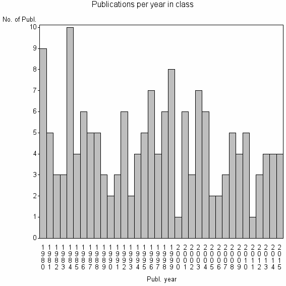 Bar chart of Publication_year