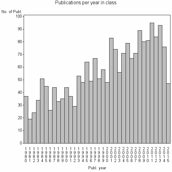 Bar chart of Publication_year