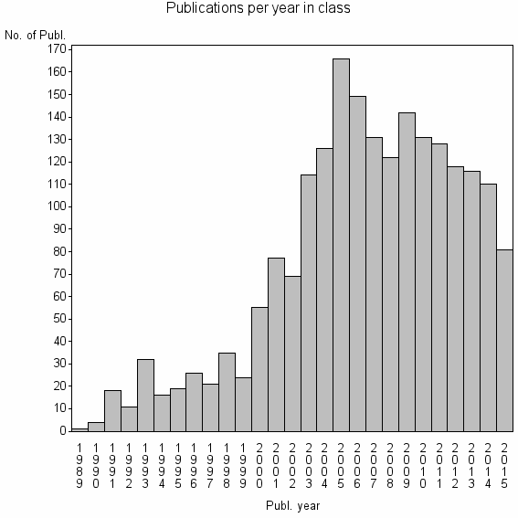 Bar chart of Publication_year