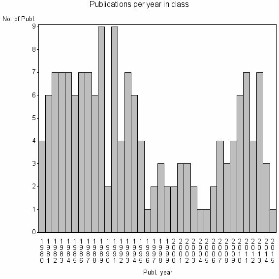 Bar chart of Publication_year