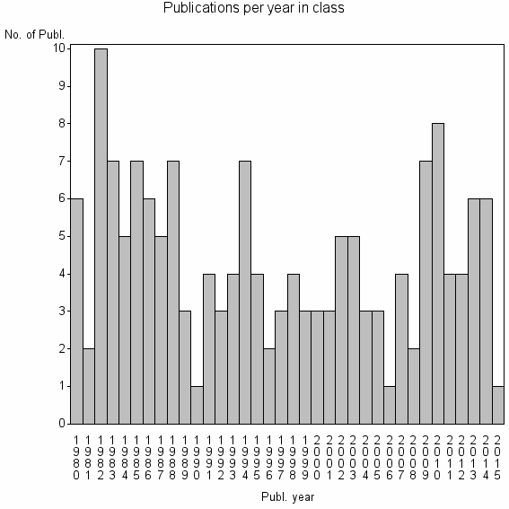 Bar chart of Publication_year