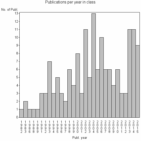 Bar chart of Publication_year