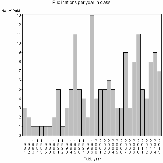 Bar chart of Publication_year
