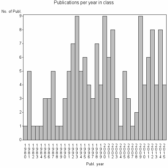 Bar chart of Publication_year