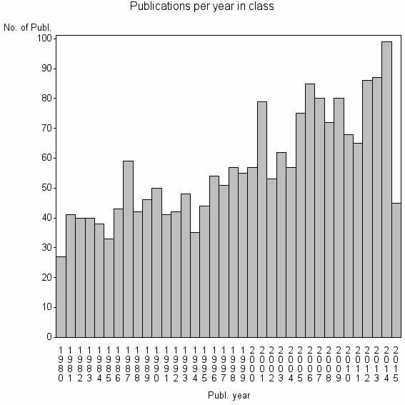 Bar chart of Publication_year