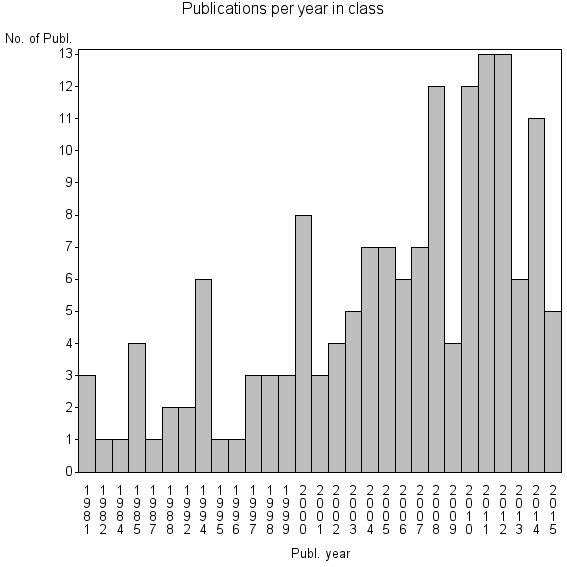 Bar chart of Publication_year