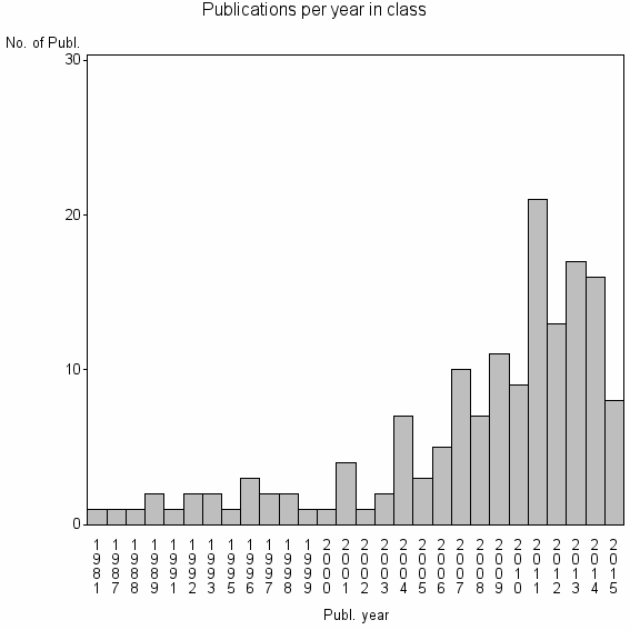 Bar chart of Publication_year