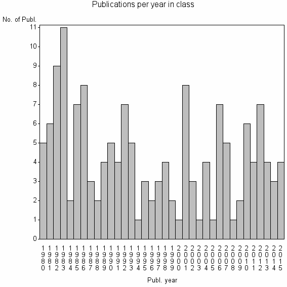 Bar chart of Publication_year