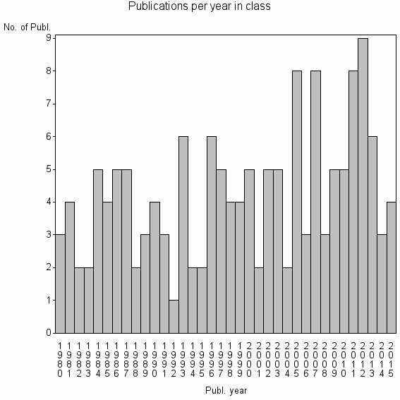 Bar chart of Publication_year